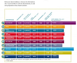 Comparaison des coûts des différentes énergies